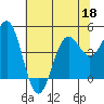 Noyo tide chart for Thursday, June 18, 2026