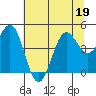 Noyo tide chart for Friday, June 19, 2026