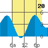 Noyo tide chart for Saturday, June 20, 2026