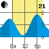 Noyo tide chart for Sunday, June 21, 2026