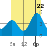 Noyo tide chart for Monday, June 22, 2026