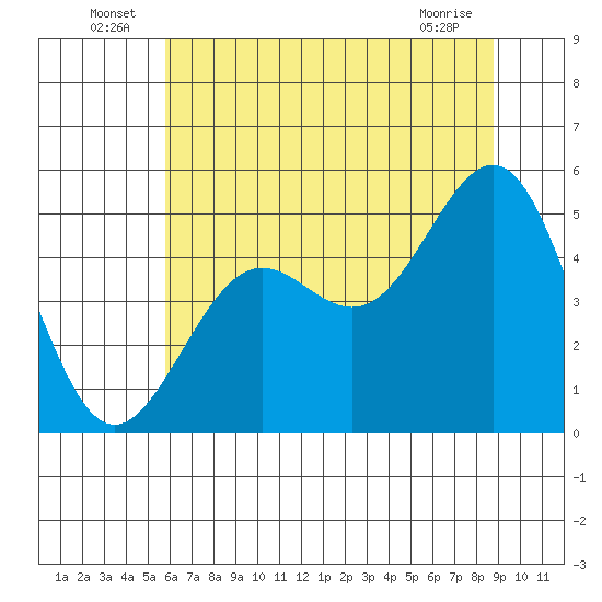 Noyo tide chart for Thursday, June 25, 2026