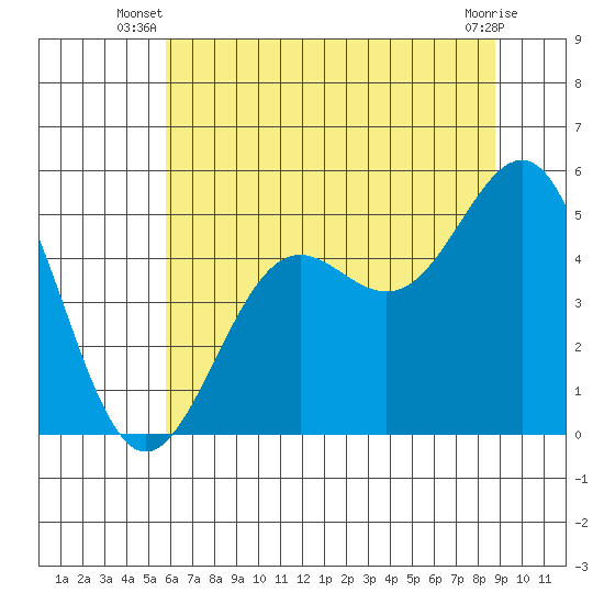 Noyo tide chart for Saturday, June 27, 2026