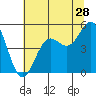 Noyo tide chart for Sunday, June 28, 2026