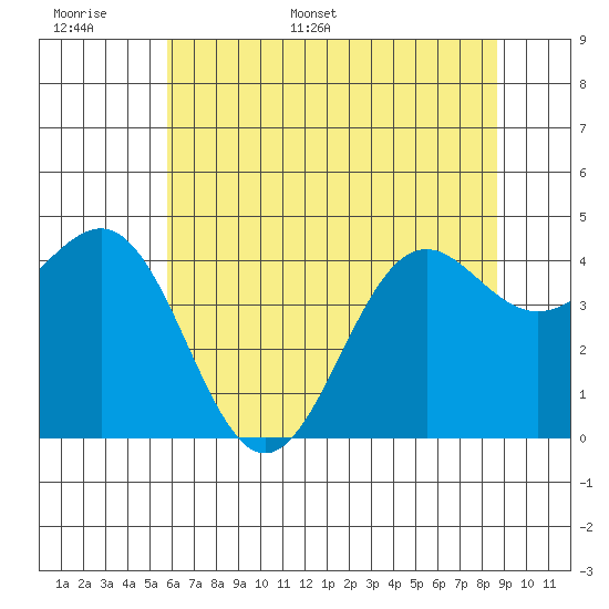 Noyo tide chart for Saturday, June 6, 2026