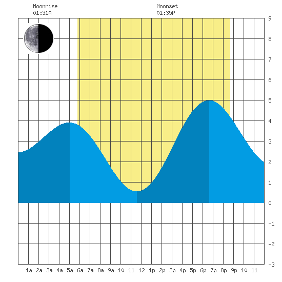 Noyo tide chart for Monday, June 8, 2026