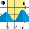 Noyo tide chart for Monday, June 8, 2026