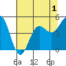Noyo tide chart for Wednesday, July 1, 2026