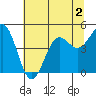 Noyo tide chart for Thursday, July 2, 2026