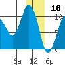Nuka Passage tide chart for Sunday, January 10, 2021