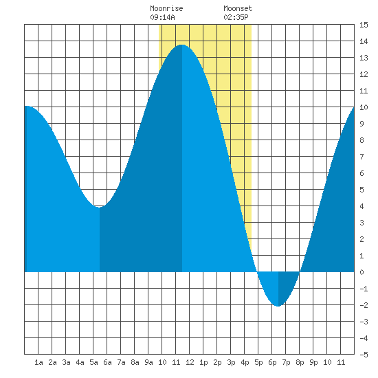 Nuka Passage tide chart for Monday, January 11, 2021