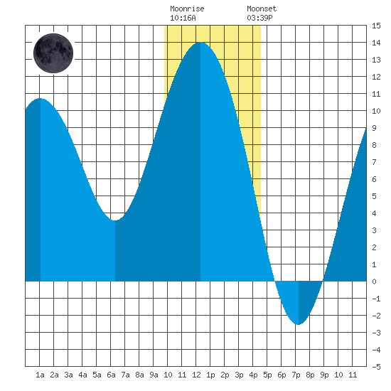 Nuka Passage tide chart for Tuesday, January 12, 2021