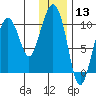 Nuka Passage tide chart for Wednesday, January 13, 2021