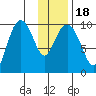 Nuka Passage tide chart for Monday, January 18, 2021