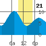 Nuka Passage tide chart for Thursday, January 21, 2021