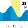 Nuka Passage tide chart for Saturday, January 23, 2021