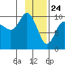 Nuka Passage tide chart for Sunday, January 24, 2021