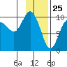 Nuka Passage tide chart for Monday, January 25, 2021