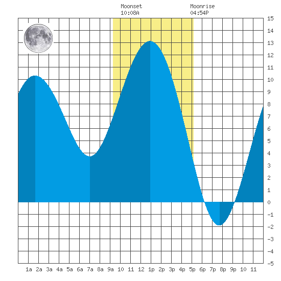 Nuka Passage tide chart for Thursday, January 28, 2021
