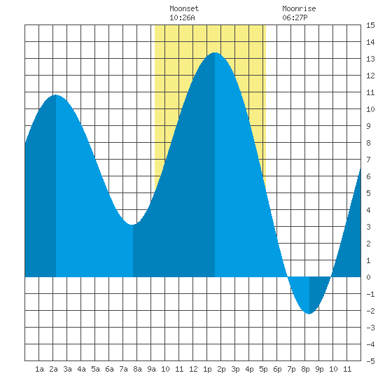 Nuka Passage tide chart for Friday, January 29, 2021