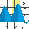 Nuka Passage tide chart for Saturday, January 2, 2021