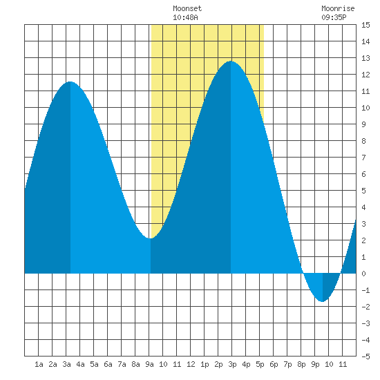 Nuka Passage tide chart for Sunday, January 31, 2021