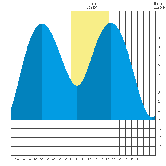 Nuka Passage tide chart for Monday, January 4, 2021