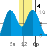 Nuka Passage tide chart for Monday, January 4, 2021
