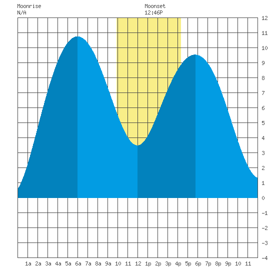 Nuka Passage tide chart for Tuesday, January 5, 2021