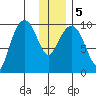 Nuka Passage tide chart for Tuesday, January 5, 2021