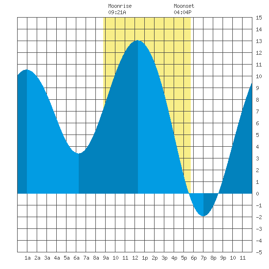 Nuka Passage tide chart for Wednesday, February 10, 2021