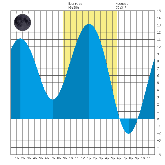 Nuka Passage tide chart for Thursday, February 11, 2021