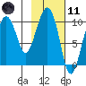 Nuka Passage tide chart for Thursday, February 11, 2021