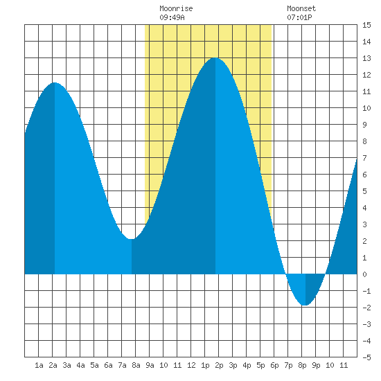 Nuka Passage tide chart for Friday, February 12, 2021