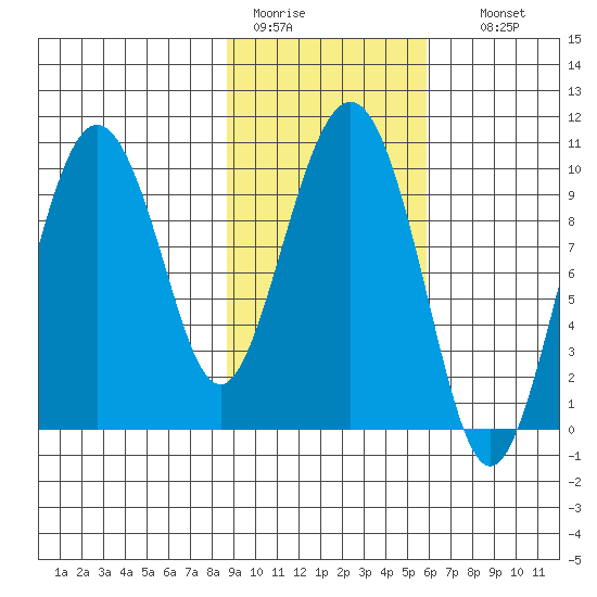 Nuka Passage tide chart for Saturday, February 13, 2021