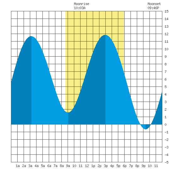 Nuka Passage tide chart for Sunday, February 14, 2021