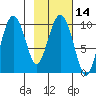 Nuka Passage tide chart for Sunday, February 14, 2021