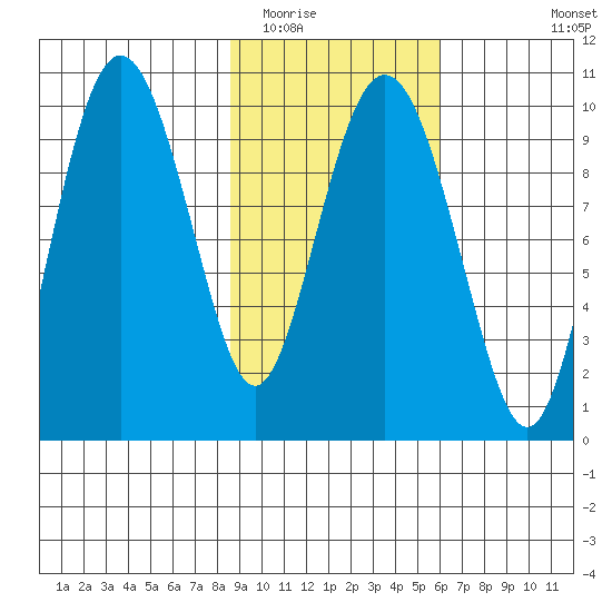 Nuka Passage tide chart for Monday, February 15, 2021