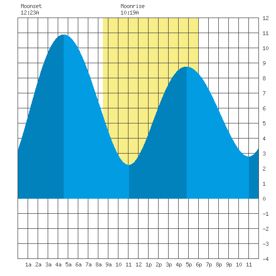 Nuka Passage tide chart for Wednesday, February 17, 2021