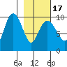 Nuka Passage tide chart for Wednesday, February 17, 2021