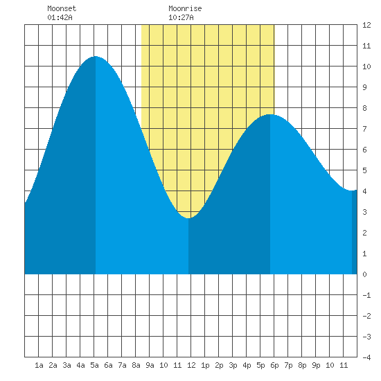 Nuka Passage tide chart for Thursday, February 18, 2021