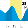 Nuka Passage tide chart for Tuesday, February 23, 2021