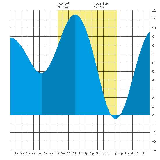 Nuka Passage tide chart for Wednesday, February 24, 2021