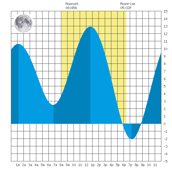 Nuka Passage tide chart for Friday, February 26, 2021