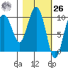 Nuka Passage tide chart for Friday, February 26, 2021