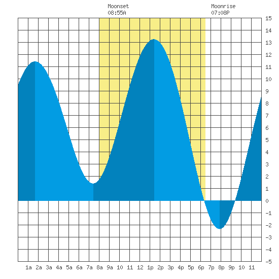 Nuka Passage tide chart for Saturday, February 27, 2021