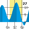 Nuka Passage tide chart for Saturday, February 27, 2021