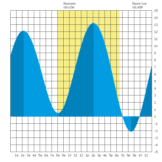 Nuka Passage tide chart for Sunday, February 28, 2021