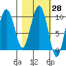 Nuka Passage tide chart for Sunday, February 28, 2021
