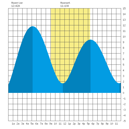 Nuka Passage tide chart for Wednesday, February 3, 2021